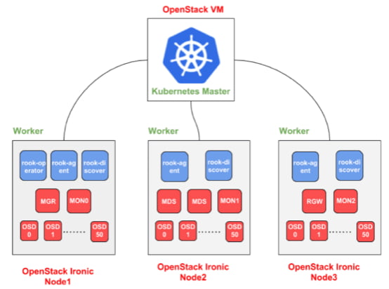 OpenStack Ceph Rook Kubernetes